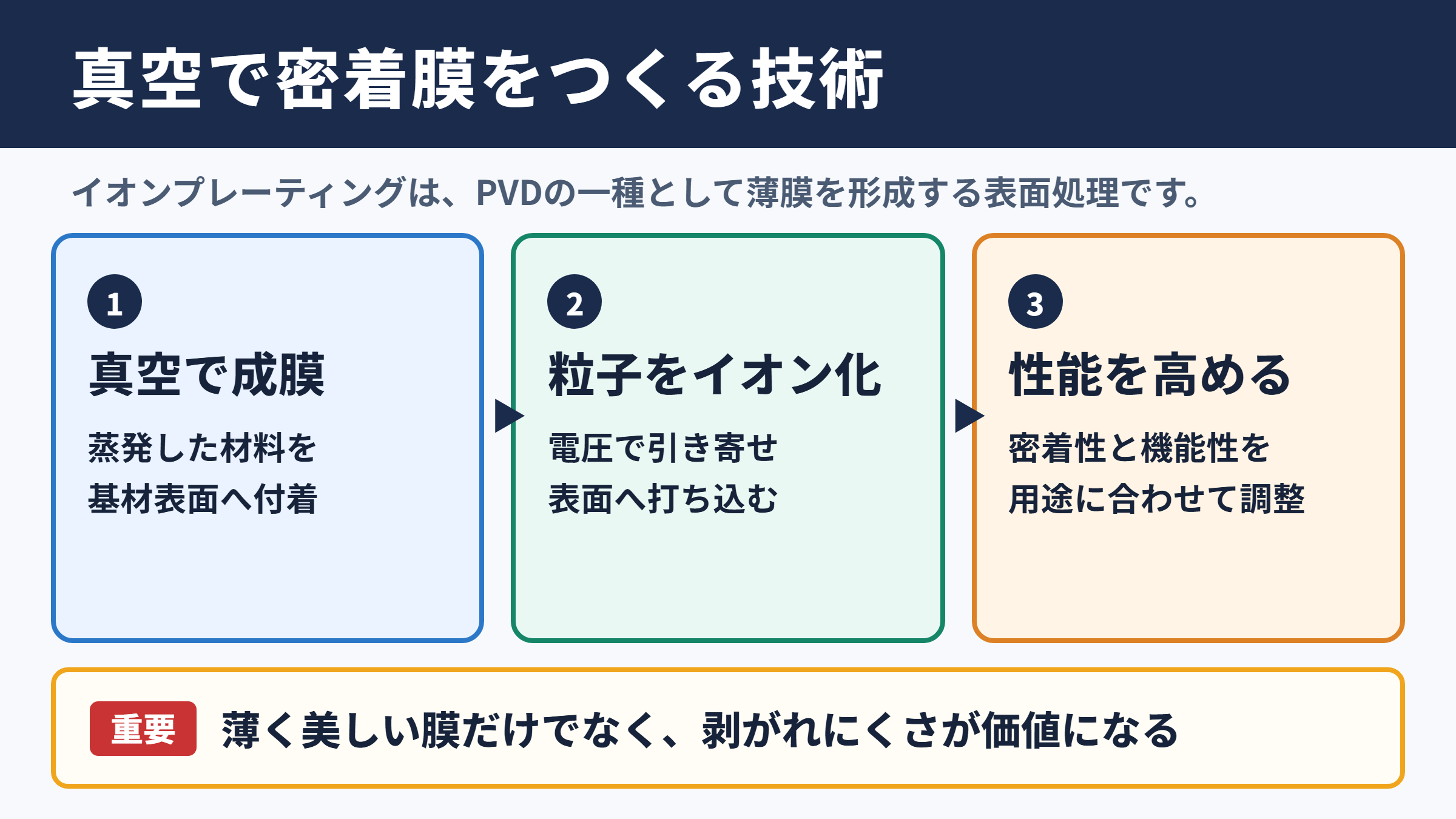 イオンプレーティングの意味と特徴