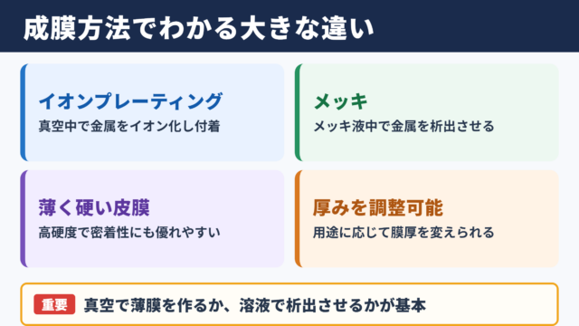 イオンプレーティングとメッキの違い