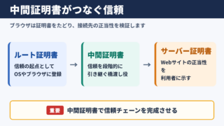 中間証明書の意味とSSL/TLS通信における役割