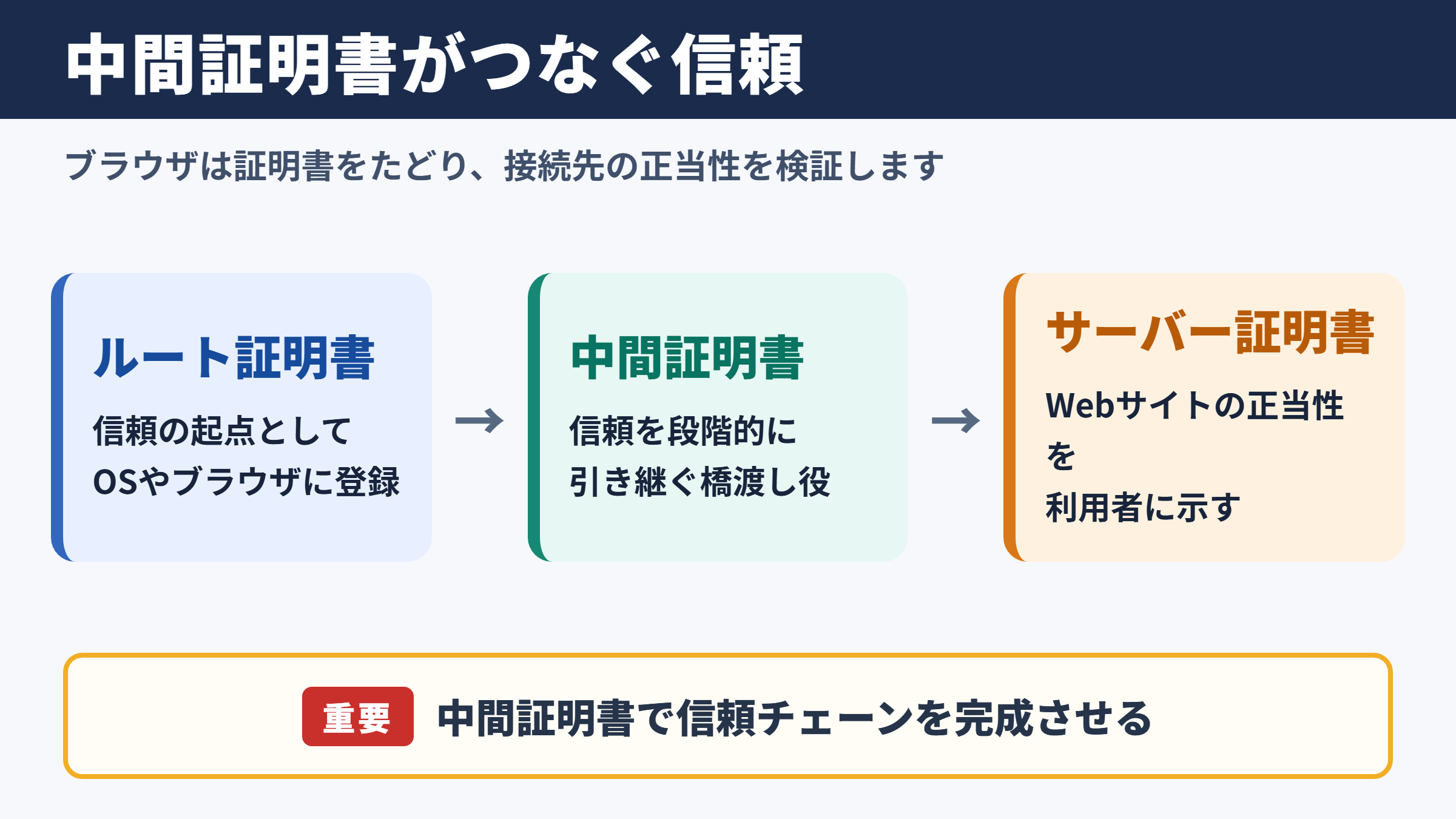 中間証明書の意味とSSL/TLS通信における役割