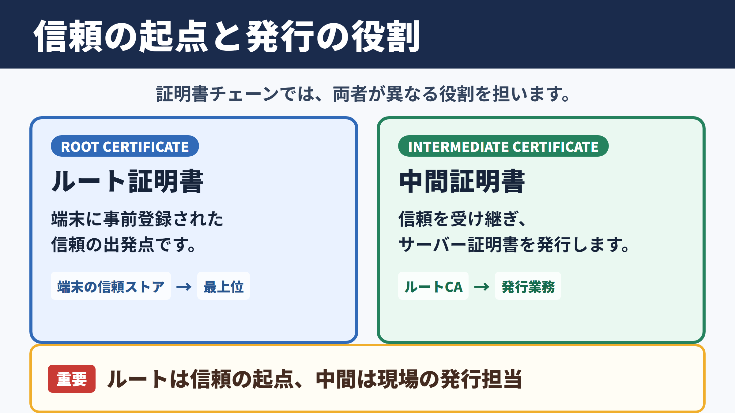 中間証明書とルート証明書の違い