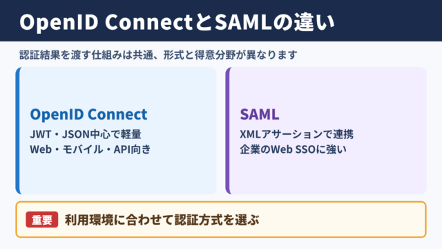 OpenID ConnectとSAMLの違い