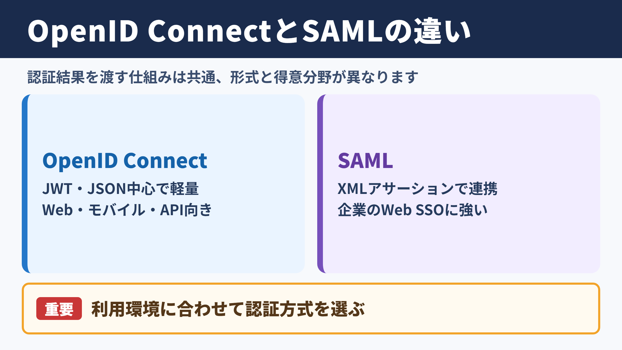 OpenID ConnectとSAMLの違い