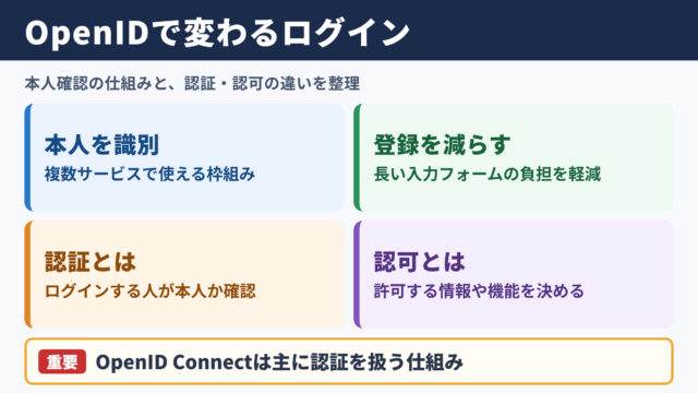 OpenIDの意味と基本的な役割
