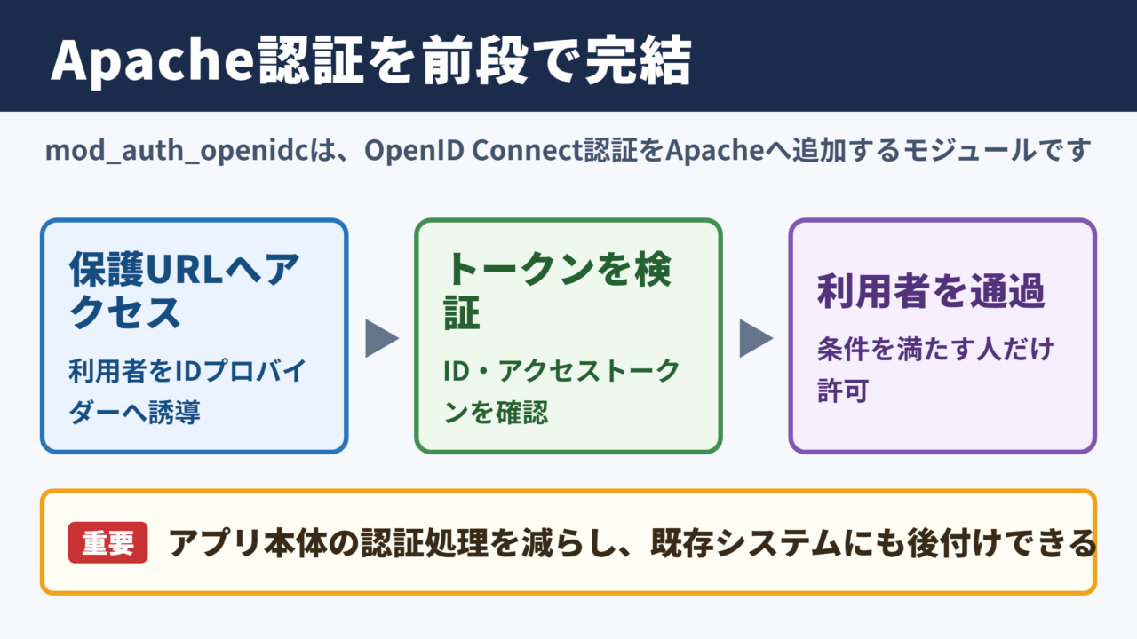 mod_auth_openidcの意味と役割
