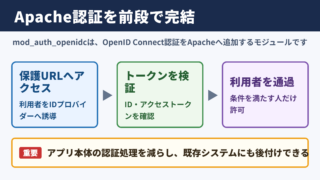 mod_auth_openidcの意味と役割