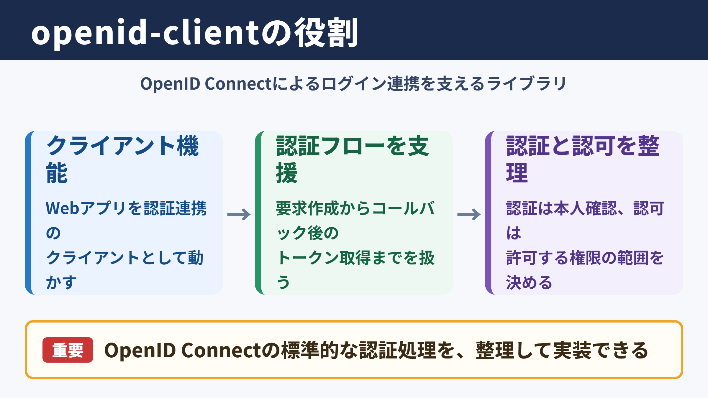 openid-clientの概要と役割