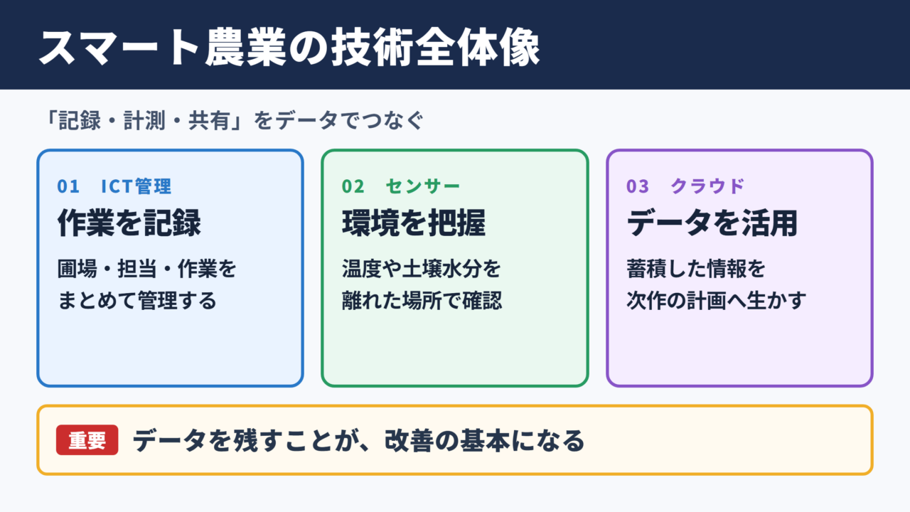 スマート農業で使われる技術の全体像