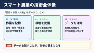 スマート農業で使われる技術の全体像