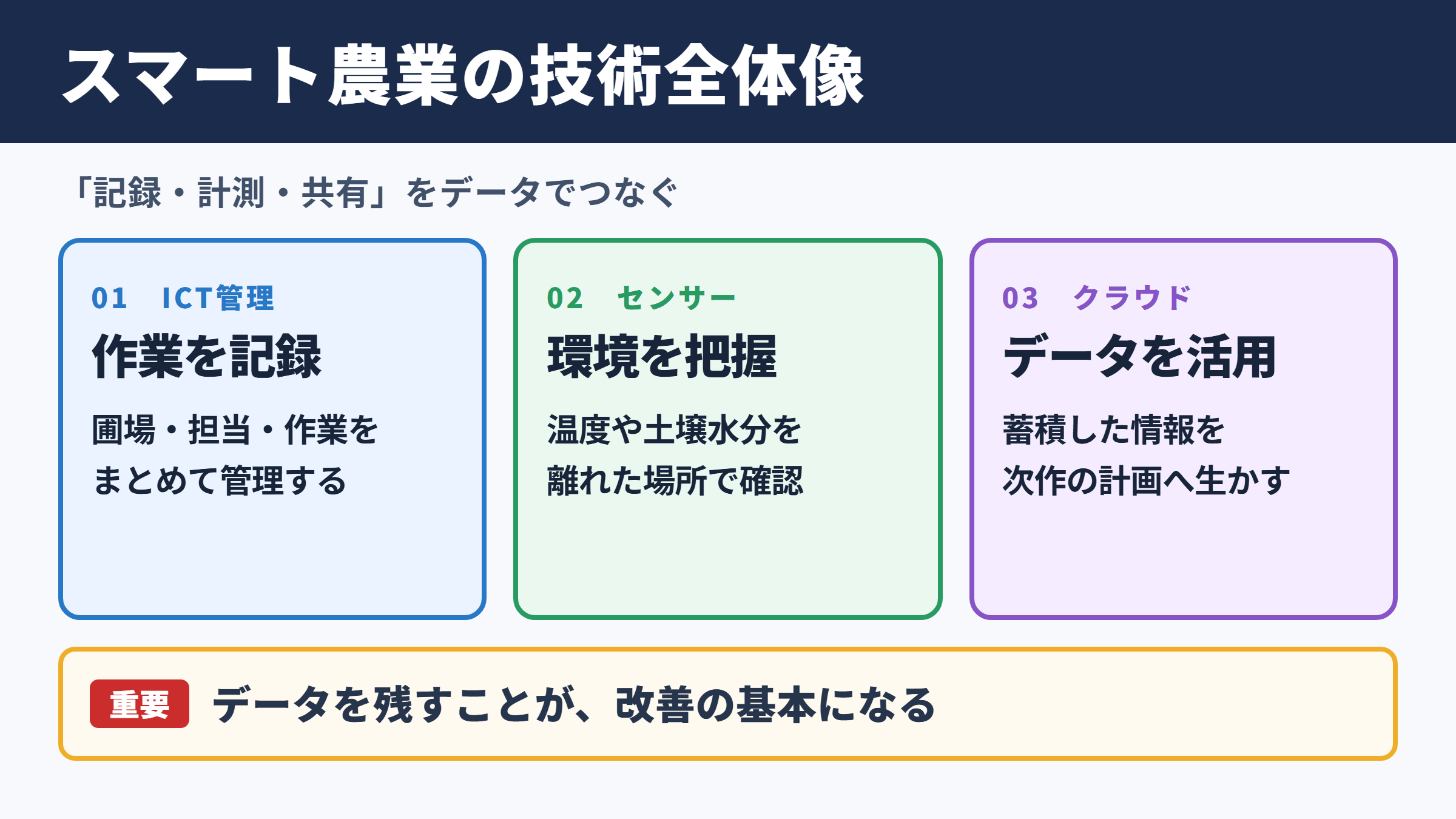 スマート農業で使われる技術の全体像