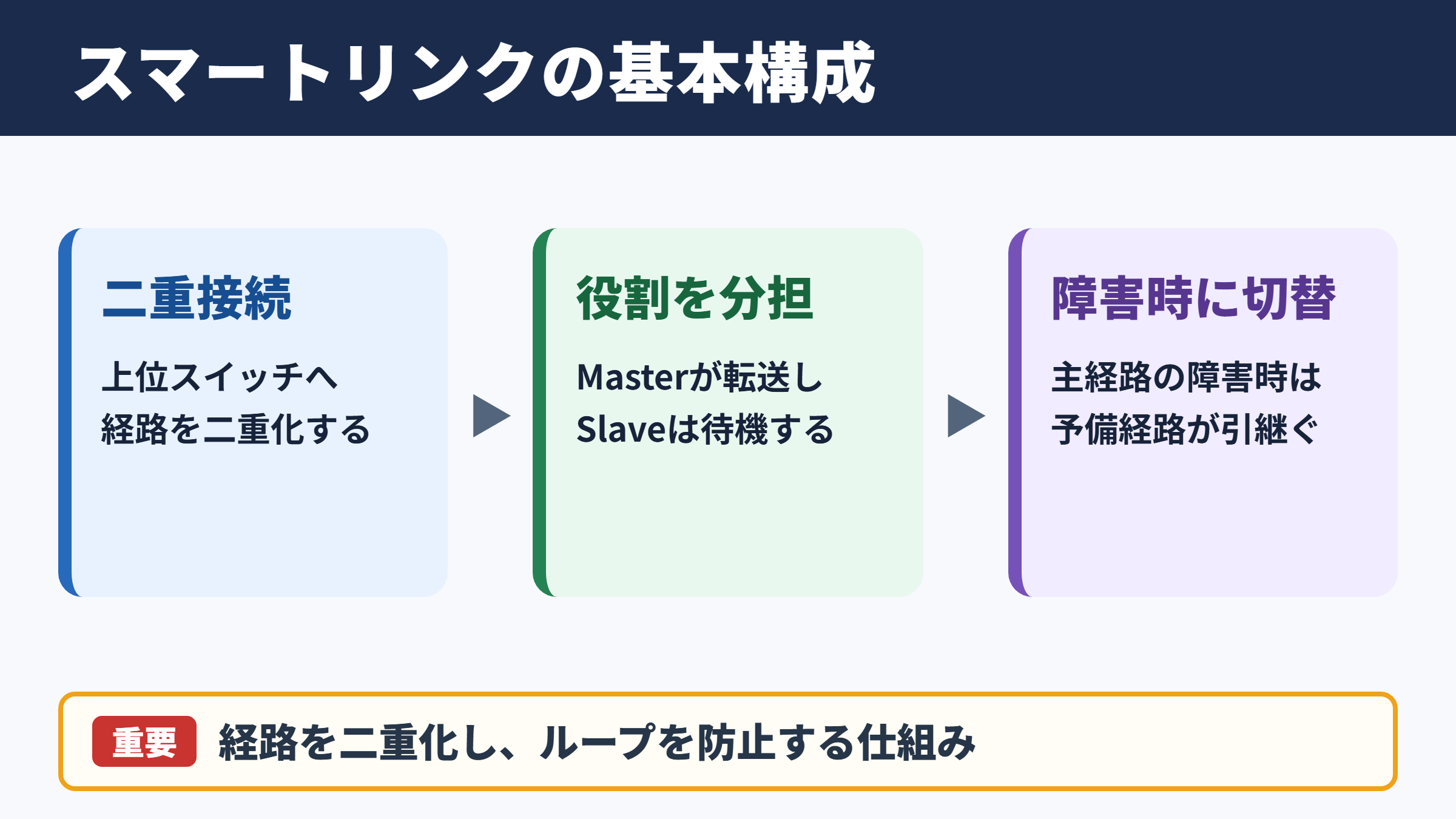 スマートリンクの意味と基本構成
