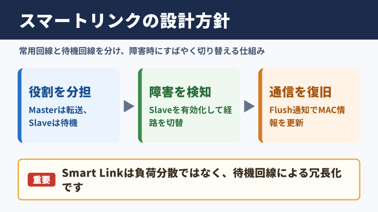 スマートリンクの設定方針