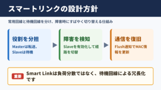 スマートリンクの設定方針