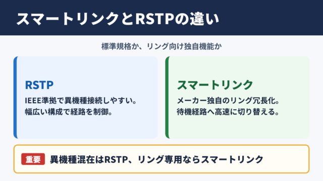 スマートリンクとRSTPの違い