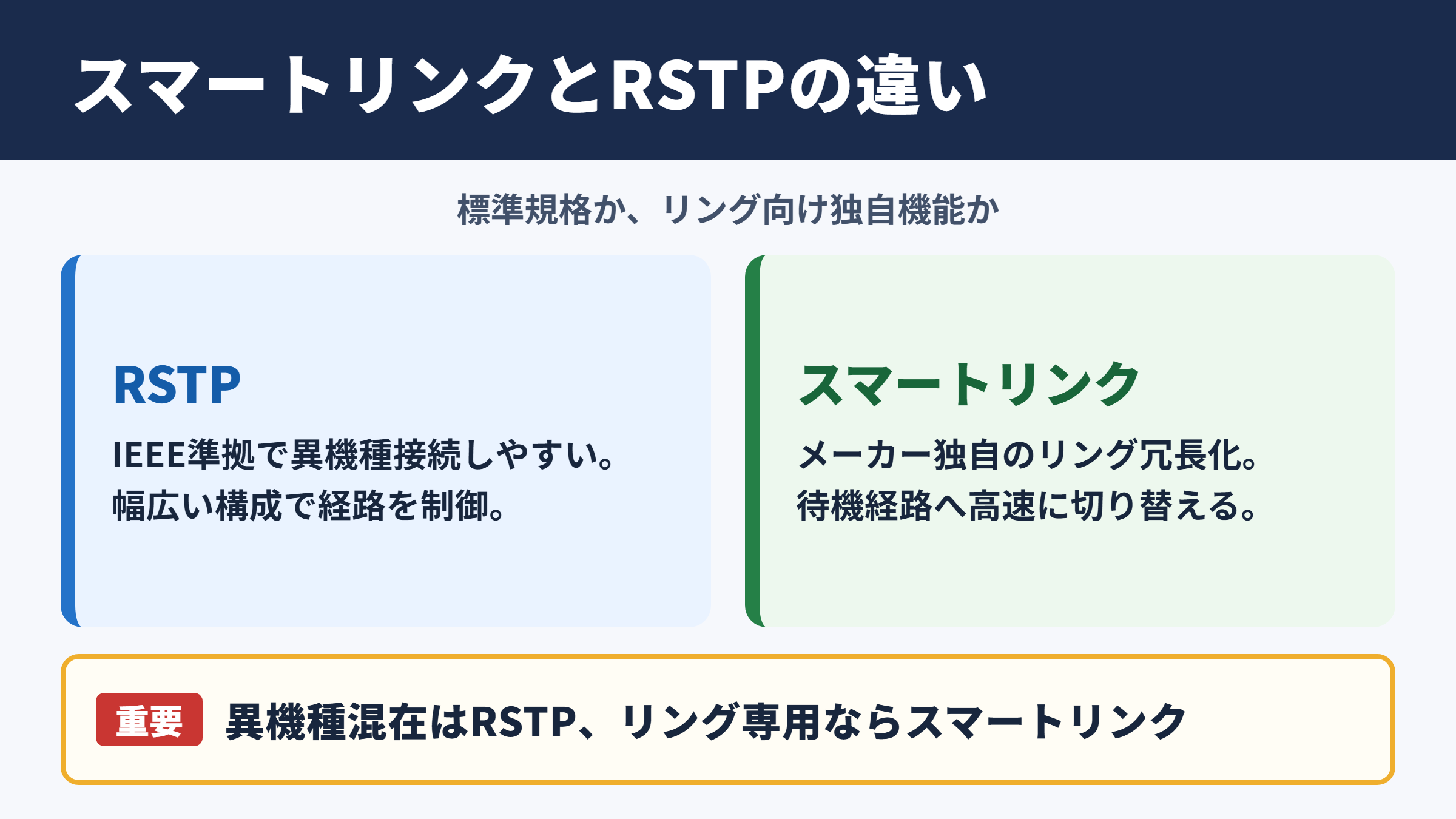 スマートリンクとRSTPの違い