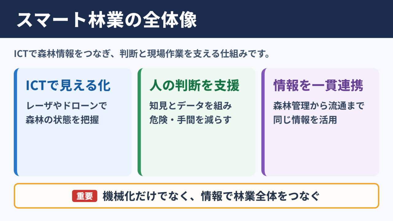 スマート林業の意味と全体像