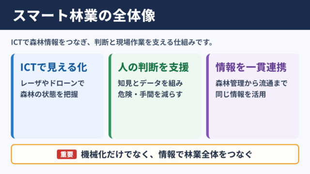 スマート林業の意味と全体像