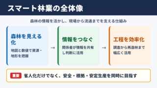 スマート林業の全体像