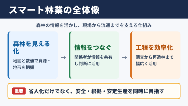 スマート林業の全体像