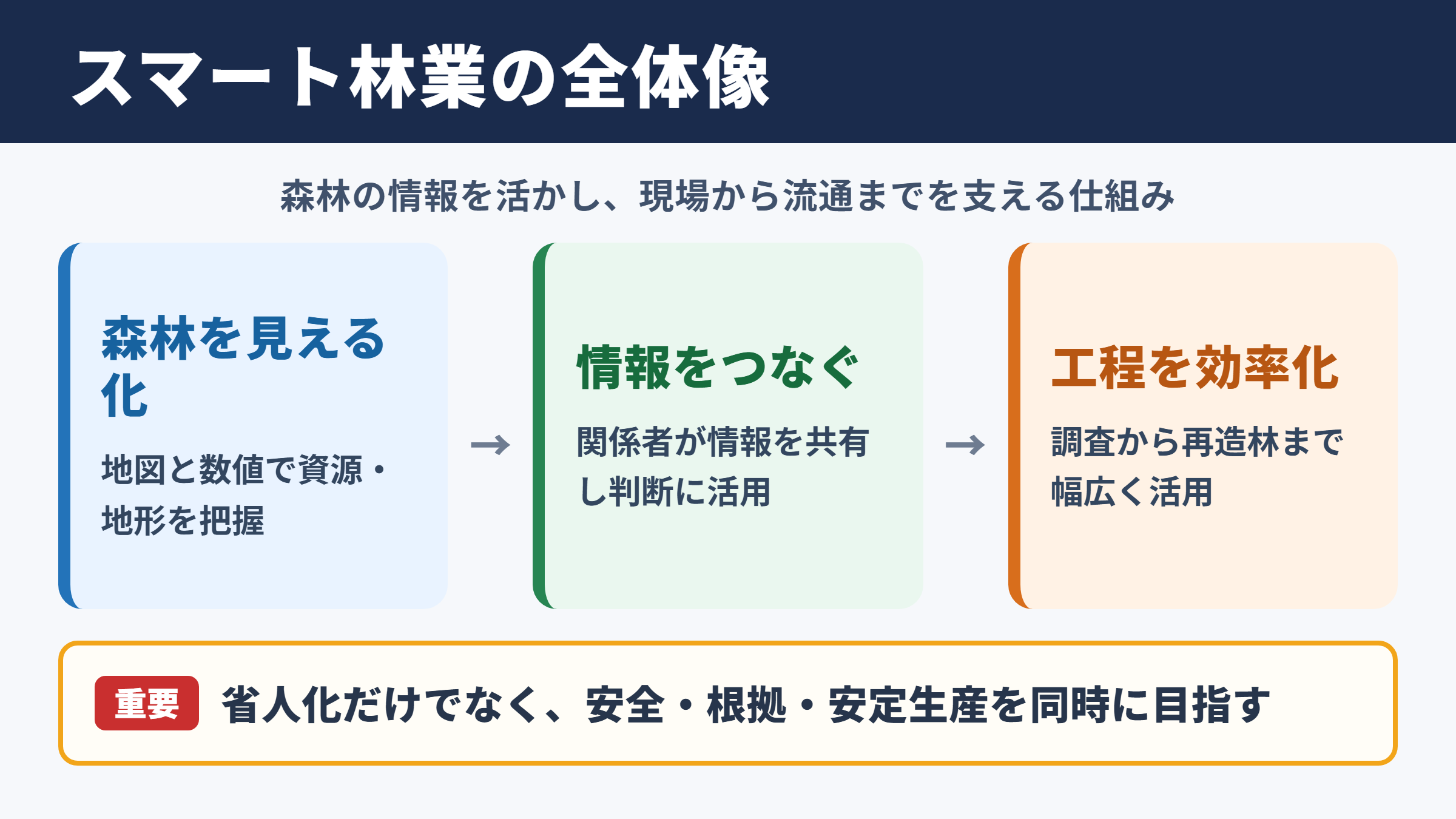 スマート林業の全体像