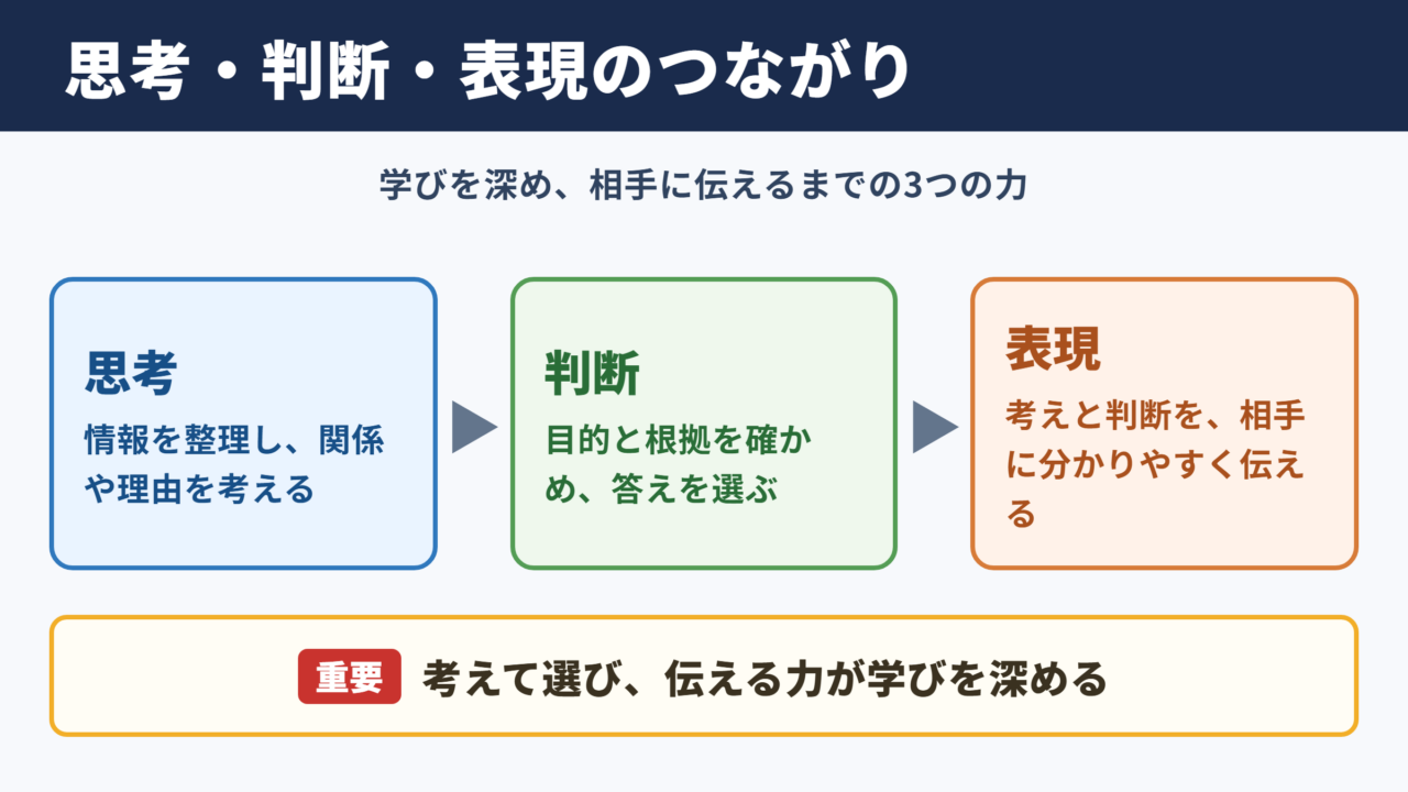 思考・判断・表現の全体像