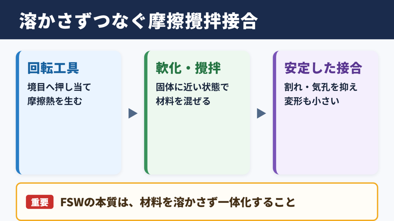摩擦攪拌接合の意味と接合の結論
