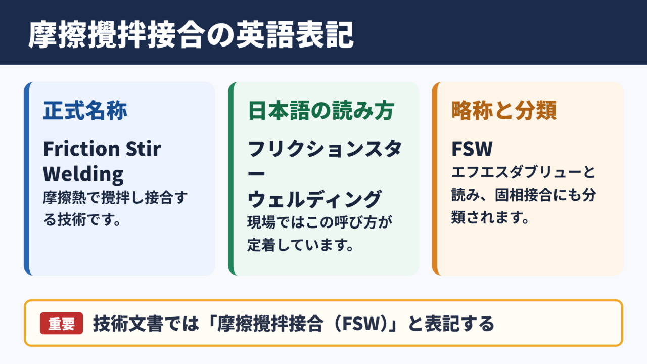 摩擦攪拌接合の英語表記と読み方