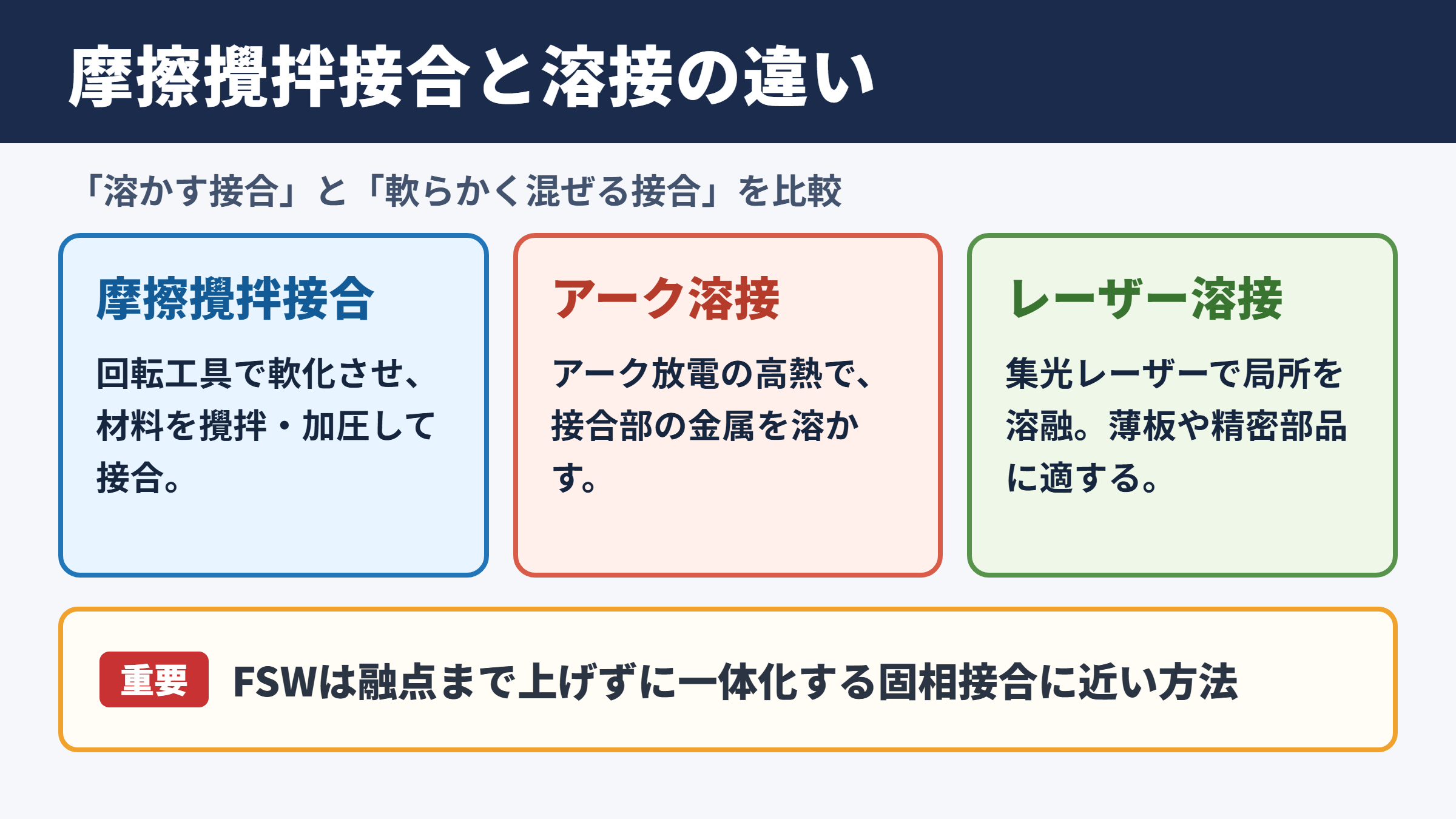 摩擦攪拌接合と溶接の違い