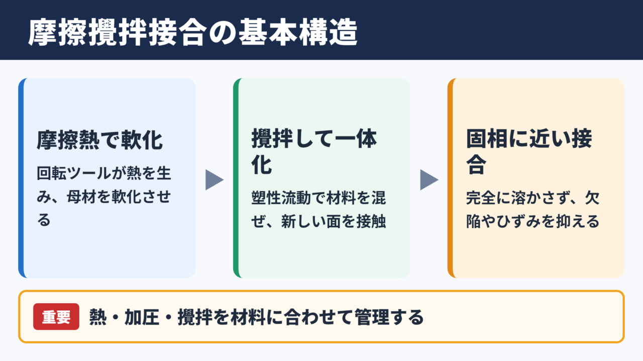 摩擦攪拌接合の基本構造