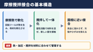 摩擦攪拌接合の基本構造