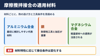 摩擦攪拌接合の適用材料