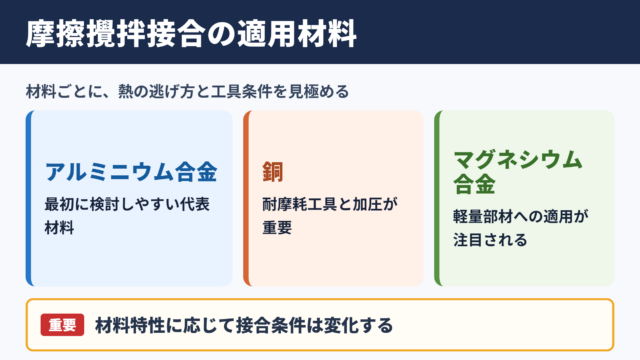 摩擦攪拌接合の適用材料