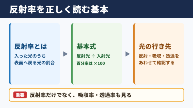 反射率の意味と基本的な考え方