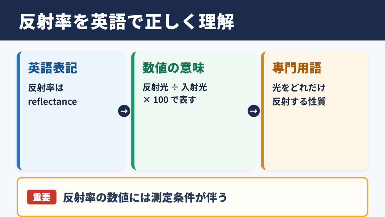 反射率の英語表記と基本的な意味