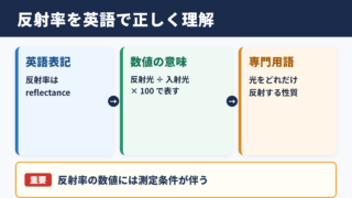 反射率の英語表記と基本的な意味