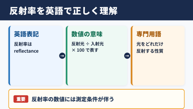 反射率の英語表記と基本的な意味