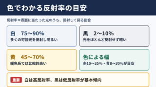 色ごとの反射率一覧