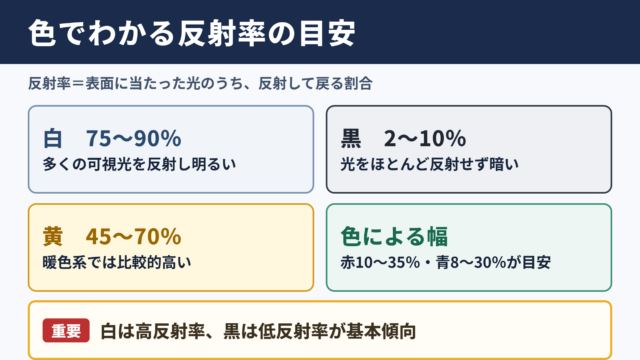 色ごとの反射率一覧