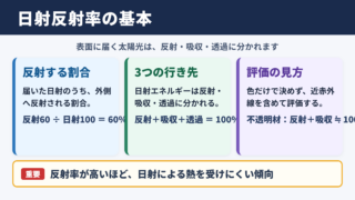 日射の反射率の意味と基本的な仕組み