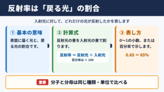 反射率の計算式と基本的な考え方
