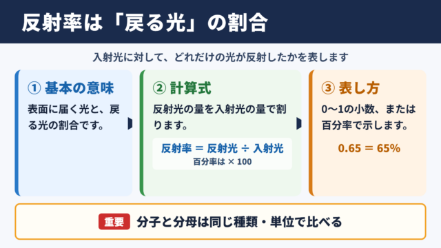 反射率の計算式と基本的な考え方