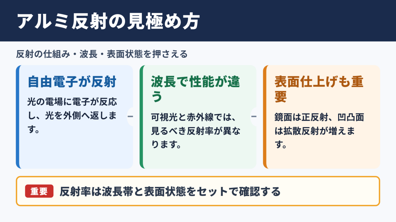 アルミの反射率と光学特性