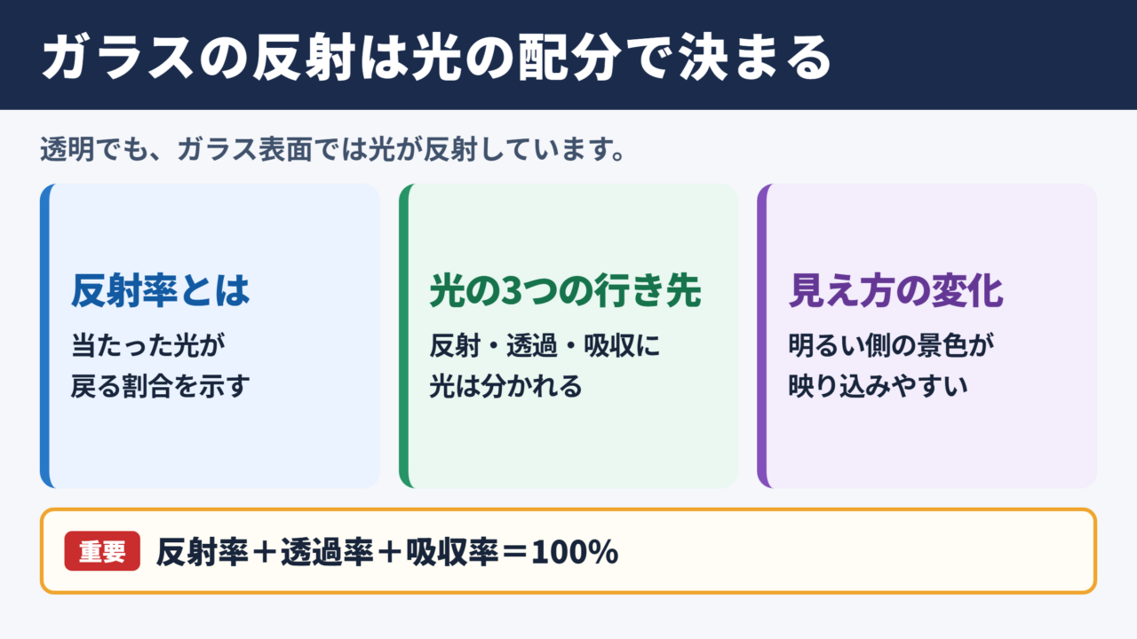 反射率とガラスの基本関係