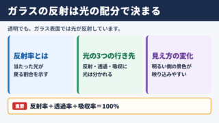 反射率とガラスの基本関係