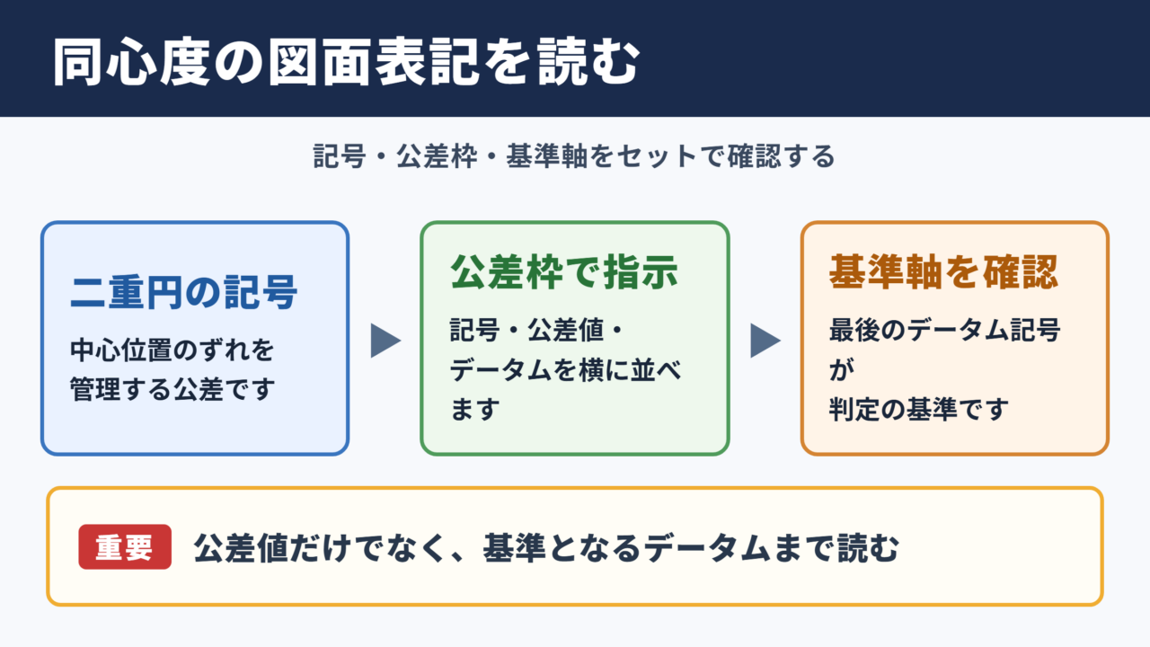 同心度の記号と図面での表し方