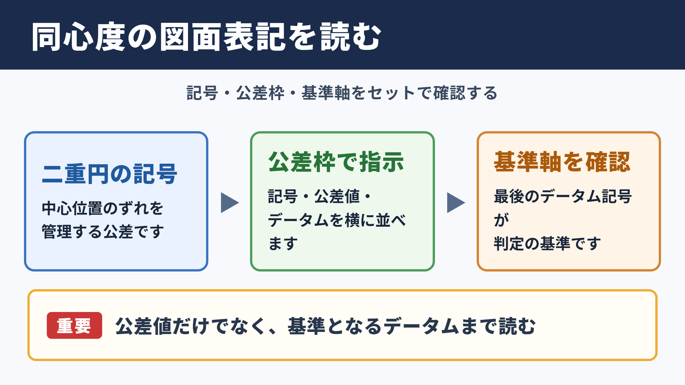 同心度の記号と図面での表し方