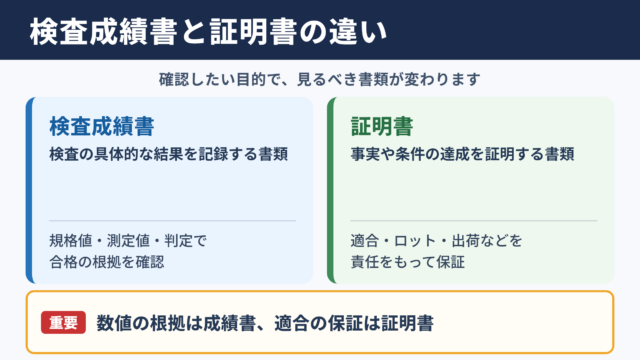 検査成績書と証明書の違い