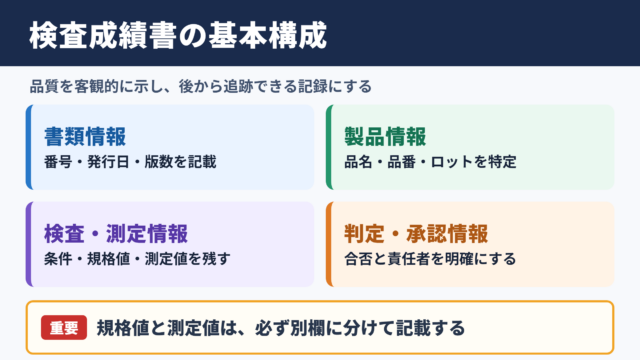 検査成績書フォーマットの基本構成