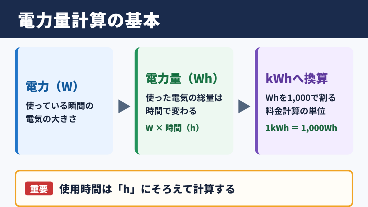 電力量計算の基本