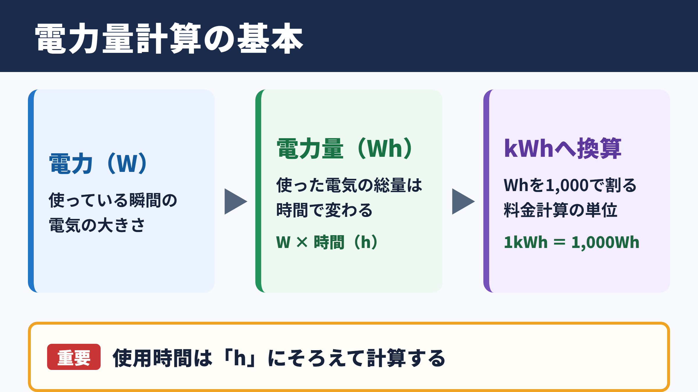 電力量計算の基本